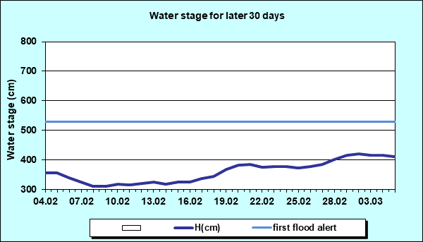 Water stage for later 30 Days