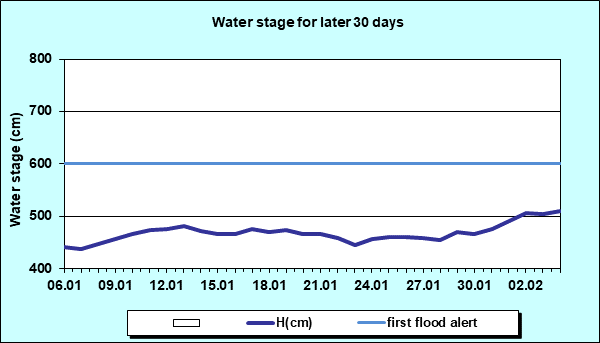 Water stage for later 30 Days