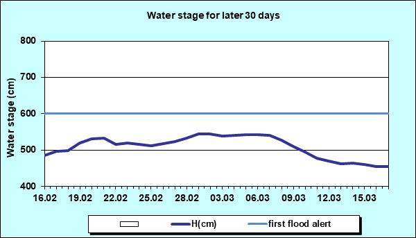 Water stage for later 30 Days
