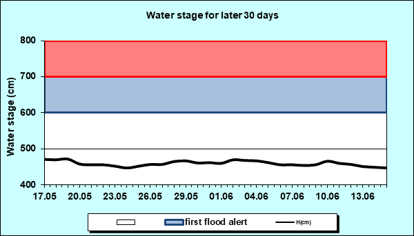 Water stage for later 30 Days