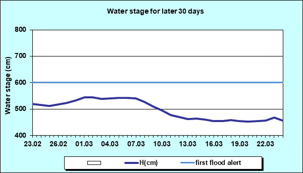 Water stage for later 30 Days