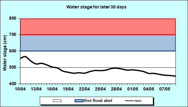 Water stage for later 30 Days
