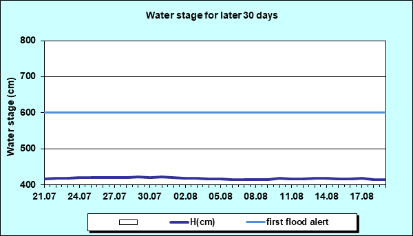 Water stage for later 30 Days