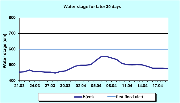 Water stage for later 30 Days