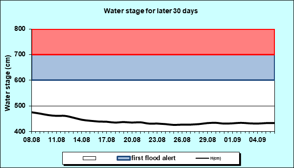 Water stage for later 30 Days