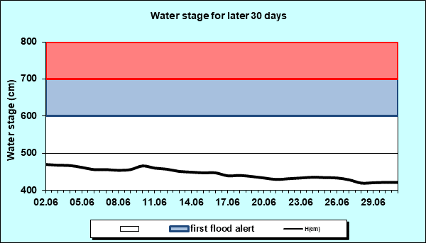 Water stage for later 30 Days