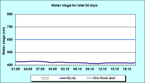 Water stage for later 30 Days
