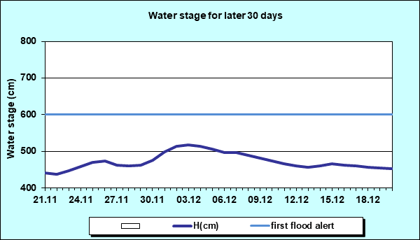 Water stage for later 30 Days