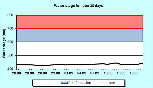 Water stage for later 30 Days