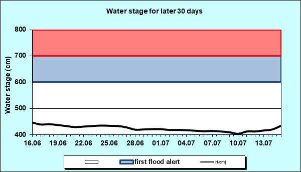 Water stage for later 30 Days