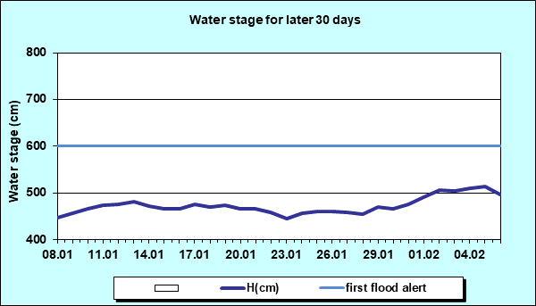 Water stage for later 30 Days