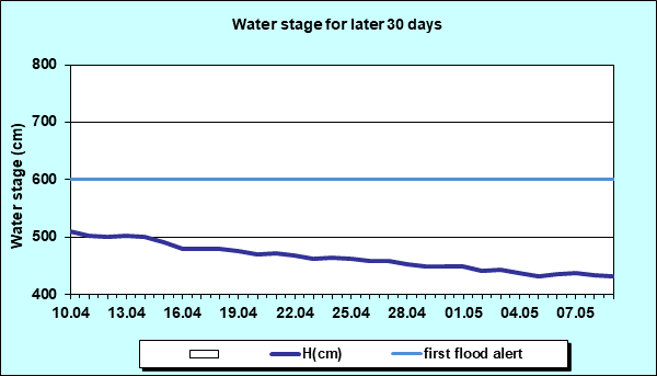 Water stage for later 30 Days