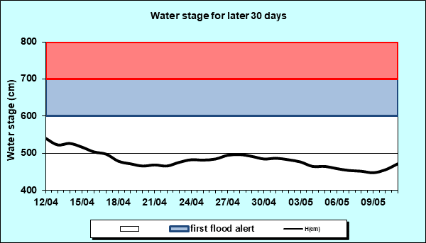 Water stage for later 30 Days