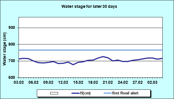 Water stage for later 30 Days