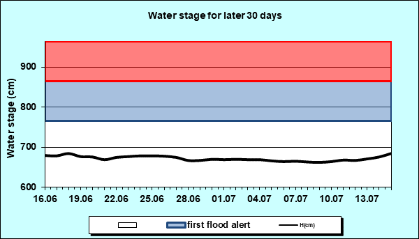 Water stage for later 30 Days