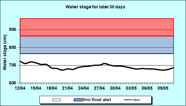 Water stage for later 30 Days