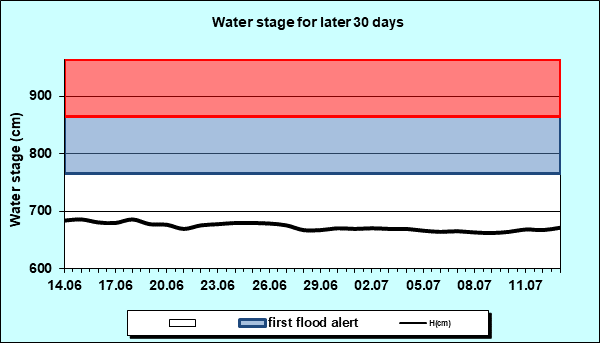 Water stage for later 30 Days
