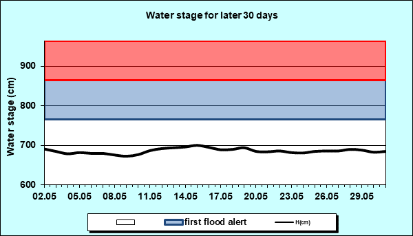 Water stage for later 30 Days
