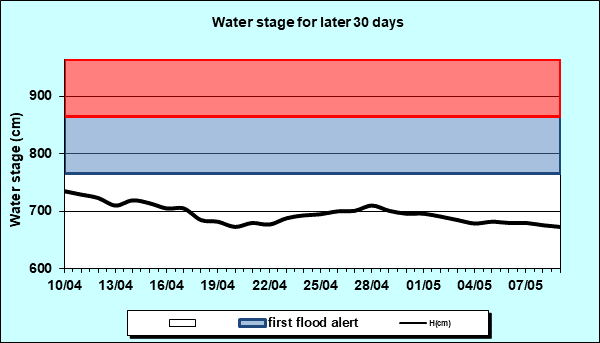 Water stage for later 30 Days