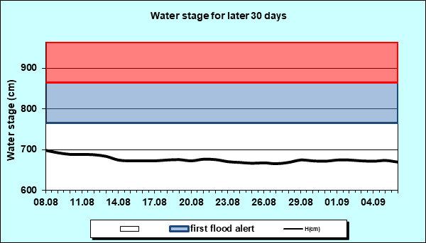 Water stage for later 30 Days