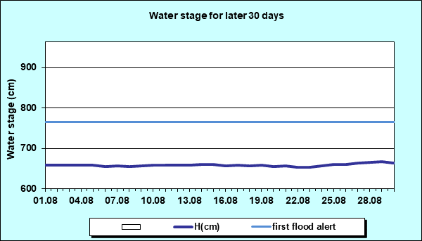 Water stage for later 30 Days