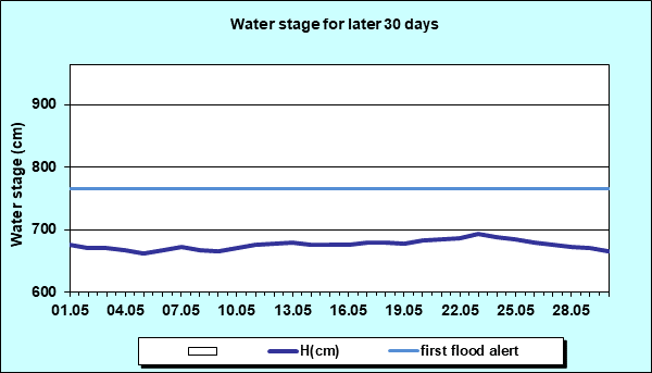 Water stage for later 30 Days