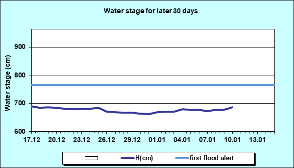 Water stage for later 30 Days