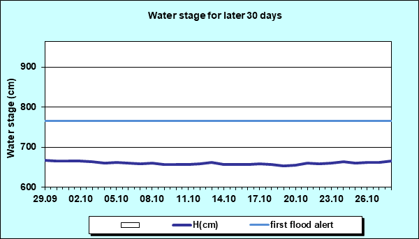 Water stage for later 30 Days