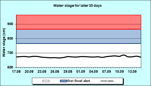 Water stage for later 30 Days