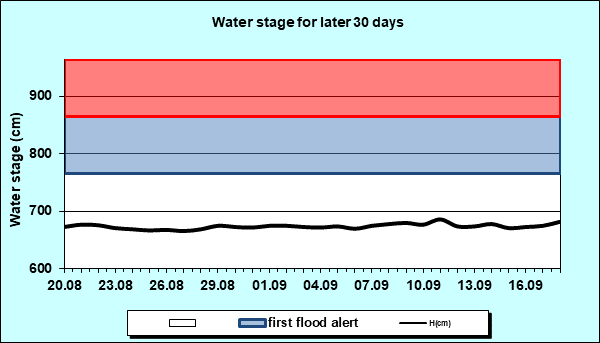 Water stage for later 30 Days