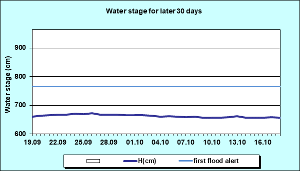 Water stage for later 30 Days