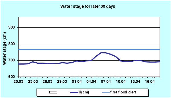 Water stage for later 30 Days