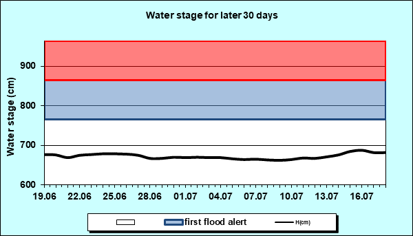 Water stage for later 30 Days