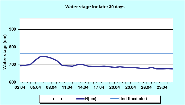 Water stage for later 30 Days