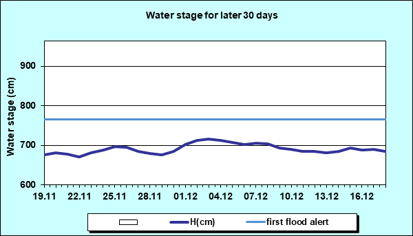 Water stage for later 30 Days