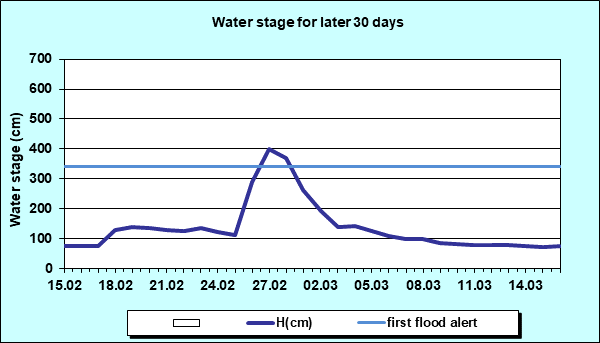 Water stage for later 30 Days