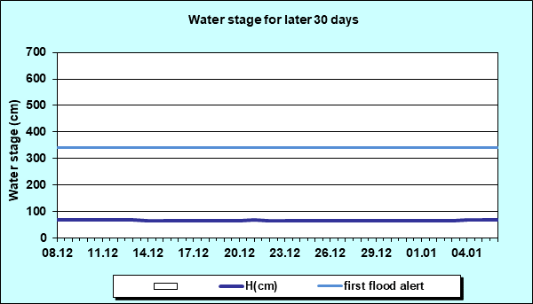 Water stage for later 30 Days
