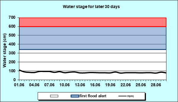 Water stage for later 30 Days