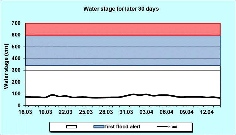 Water stage for later 30 Days