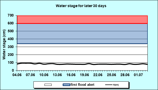 Water stage for later 30 Days