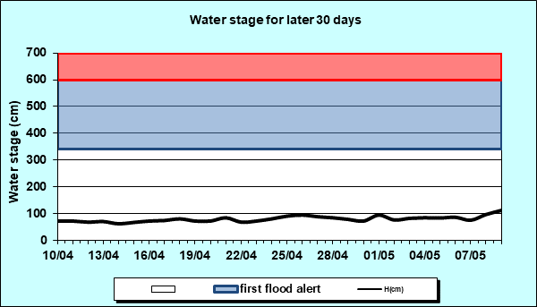 Water stage for later 30 Days