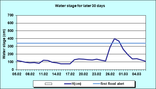 Water stage for later 30 Days