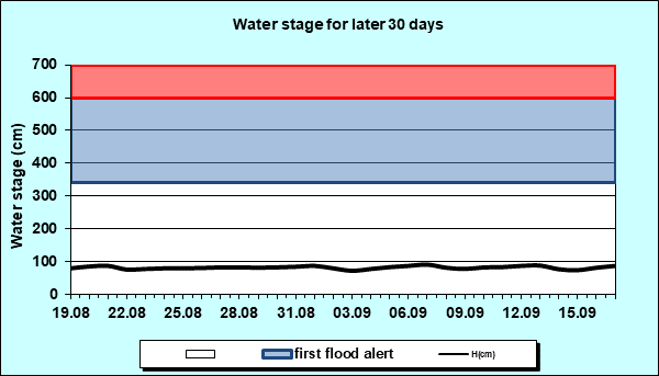 Water stage for later 30 Days