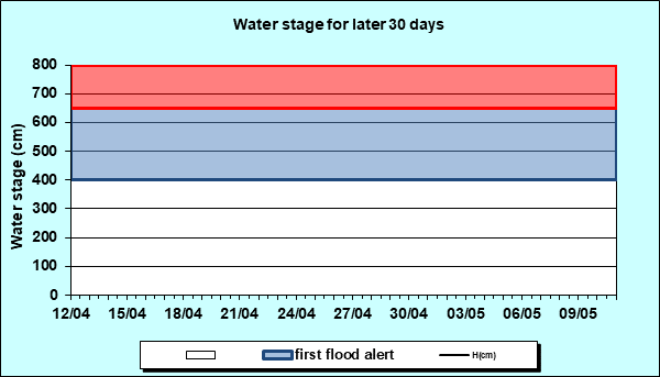 Water stage for later 30 Days
