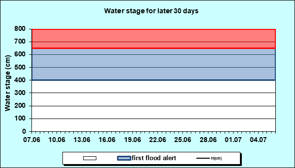 Water stage for later 30 Days