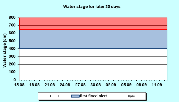 Water stage for later 30 Days