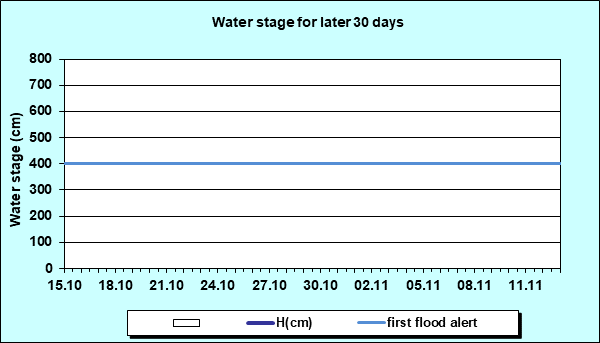Water stage for later 30 Days