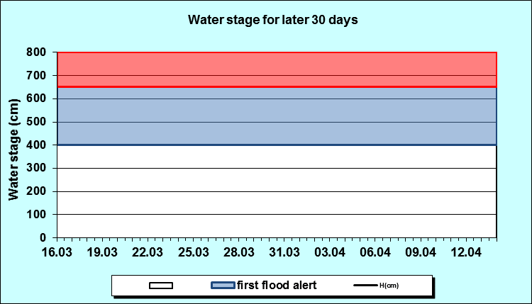 Water stage for later 30 Days