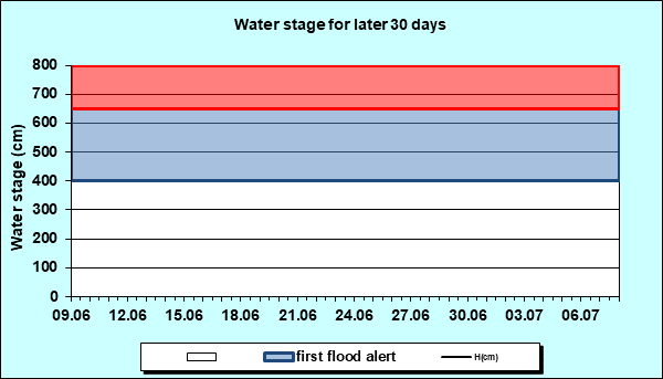 Water stage for later 30 Days