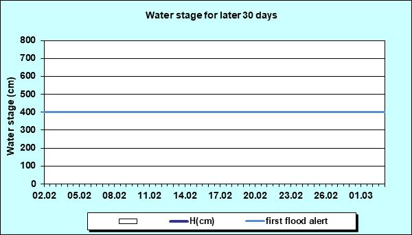 Water stage for later 30 Days